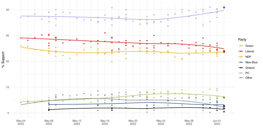 Graph of polling completed during the 2022 Ontario election campaign