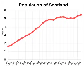 Scotland