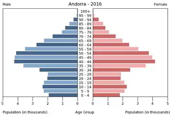 Andorra