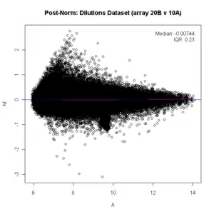 MA Plot for quantile normalized data.