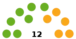 Prescot Town Council Composition