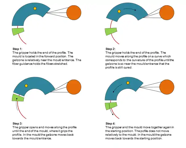 Process Steps Radius-Pultrusion