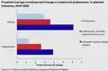 U.S. projected average annual percent change in output and employment in selected industries, 2010–2020