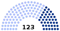 Current structure of the Regional Council