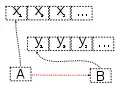 The assignment of variable B to A.