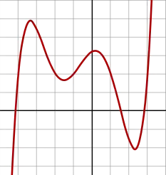 Polynomial of degree 5:f(x) = 1/20 (x + 4)(x + 2)(x + 1)(x − 1)(x − 3) + 2