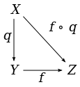 Characteristic property of the quotient topology