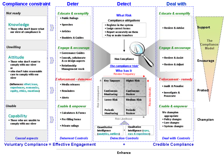 Generic Tax Compliance Risk Bow-Tie developed by Dr Stuart Hamilton from the ATO