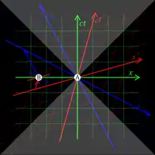 Three pairs of coordinate axes are depicted with the same origin A; in the green frame, the x axis is horizontal and the ct axis is vertical; in the red frame, the x′ axis is slightly skewed upwards, and the ct′ axis slightly skewed rightwards, relative to the green axes; in the blue frame, the x′′ axis is somewhat skewed downwards, and the ct′′ axis somewhat skewed leftwards, relative to the green axes. A point B on the green x axis, to the left of A, has zero ct, positive ct′, and negative ct′′.