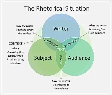 3-part venn diagram of the rhetorical situation