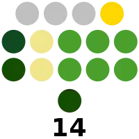 Rizal Provincial Board composition