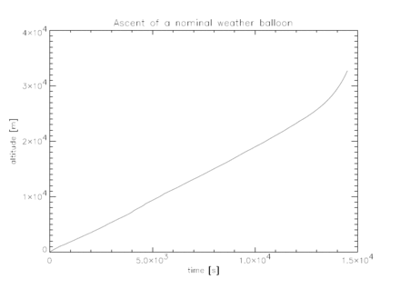 Ascent of a nominal weather balloon