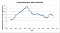 Unemployment rate of Russia since the fall of the Soviet Union