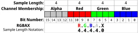 Diag. 3 – The pixel format with an alpha channel for a 16-bit pixel (in RGBAX sample Length notation) actually generated by Adobe Photoshop