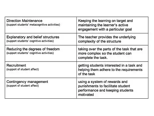 A Groups of instructional scaffolding