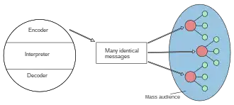 Diagram of Schramm's model of mass communication