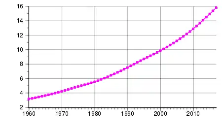 Image 28Senegal's population from 1960 to 2017 (from Senegal)