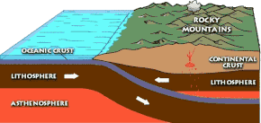 A diagram of the Pacific Plate being subducted under the North American Plate