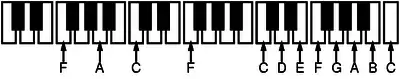 The 12 pitches of the most common kind of siren disk.