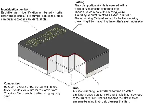 Diagram of a HRSI tile.