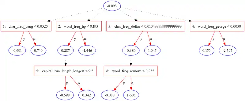 An ADTree for 6 iterations on the Spambase dataset.