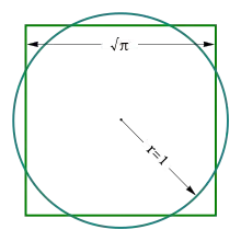 A diagram of a square and circle, both with identical area; the length of the side of the square is the square root of pi