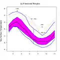 The functional boxplot of SST with blue curves denoting envelopes, and a black curve representing the median curve. The red dashed curves are the outlier candidates detected by the 1.5 times the 50% central region rule.