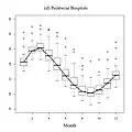 The pointwise boxplots of SST with medians connected by a black line.