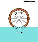 Diagram of stream shot waterwheel