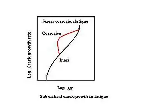 Graph showing increased crack growth under corrosion stress