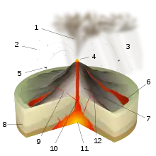 Image 26Diagram of a Strombolian eruption. (key: 1. Ash plume 2. Lapilli 3. Volcanic ash rain 4. Lava fountain 5. Volcanic bomb 6. Lava flow 7. Layers of lava and ash 8. Stratum 9. Dike 10. Magma conduit 11. Magma chamber 12. Sill) Click for larger version. (from Types of volcanic eruptions)