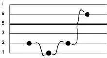 A short melody in slendro notated using the Surakarta method.