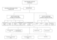 The Cameroon GCE Board Organizational Chart