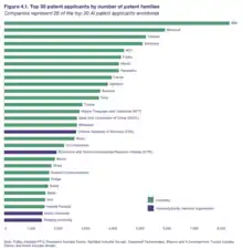 Image 26Top 30 AI patent applicants in 2016 (from Emerging technologies)