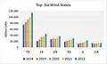 Top Six Wind States