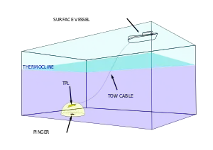 Diagram of location of ship, thermocline, towed pinger locater at end of tow cable, and blackbox pinger.