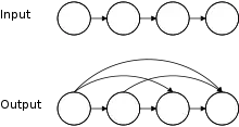 Transitive closure constructs the output graph from the input graph.