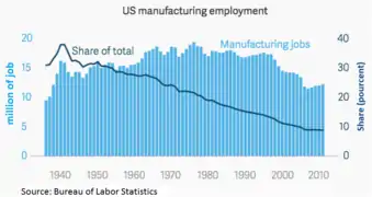 U.S. manufacturing employment