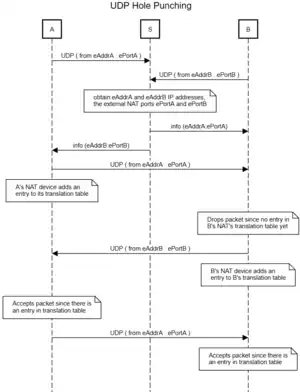 UDP Hole Punching message sequence chart