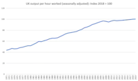 Productivity, 1971–2019