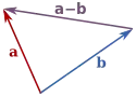 The subtraction of two vectors a and b