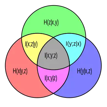 Venn diagram of information theoretic measures for three variables x, y, and z. Each circle represents an individual entropy: 
  
    
      
        H
        (
        x
        )
      
    
    {\displaystyle H(x)}
  
 is the lower left circle, 
  
    
      
        H
        (
        y
        )
      
    
    {\displaystyle H(y)}
  
 the lower right, and 
  
    
      
        H
        (
        z
        )
      
    
    {\displaystyle H(z)}
  
 is the upper circle. The intersections of any two circles represents the mutual information for the two associated variables (e.g. 
  
    
      
        I
        (
        x
        ;
        z
        )
      
    
    {\displaystyle I(x;z)}
  
 is yellow and gray). The union of any two circles is the joint entropy for the two associated variables (e.g. 
  
    
      
        H
        (
        x
        ,
        y
        )
      
    
    {\displaystyle H(x,y)}
  
 is everything but green). The joint entropy 
  
    
      
        H
        (
        x
        ,
        y
        ,
        z
        )
      
    
    {\displaystyle H(x,y,z)}
  
 of all three variables is the union of all three circles. It is partitioned into 7 pieces, red, blue, and green being the conditional entropies 
  
    
      
        H
        (
        x
        
          |
        
        y
        ,
        z
        )
        ,
        H
        (
        y
        
          |
        
        x
        ,
        z
        )
        ,
        H
        (
        z
        
          |
        
        x
        ,
        y
        )
      
    
    {\displaystyle H(x|y,z),H(y|x,z),H(z|x,y)}
  
 respectively, yellow, magenta and cyan being the conditional mutual informations 
  
    
      
        I
        (
        x
        ;
        z
        
          |
        
        y
        )
        ,
        I
        (
        y
        ;
        z
        
          |
        
        x
        )
      
    
    {\displaystyle I(x;z|y),I(y;z|x)}
  
 and 
  
    
      
        I
        (
        x
        ;
        y
        
          |
        
        z
        )
      
    
    {\displaystyle I(x;y|z)}
  
 respectively, and gray being the interaction information 
  
    
      
        I
        (
        x
        ;
        y
        ;
        z
        )
      
    
    {\displaystyle I(x;y;z)}
  
. The interaction information is the only one of all that may be negative.