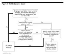 The applicability of the WARN Act represented as a series of yes-or-no questions