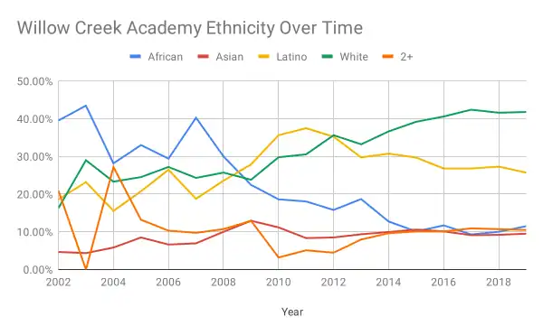 Diversity Timeline Chart