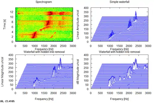 Spectrogram and waterfalls of 3 whistled notes.