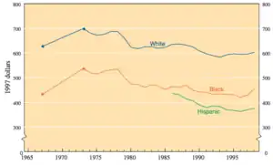 Comparison of weekly earnings by race, 1965-1995.