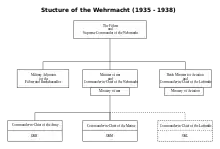 Drawing of the structure of the Wehrmacht (1935–1938)