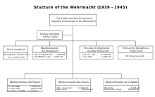 Drawing of the structure of the Wehrmacht (1939–1945)