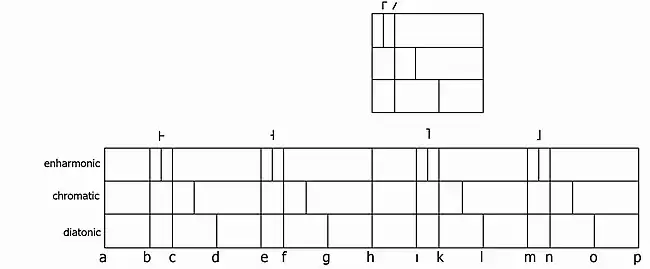 Introduction into William of Volpiano's aplphabetic notation