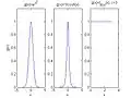 Three window functions used in Gabor frame generation.